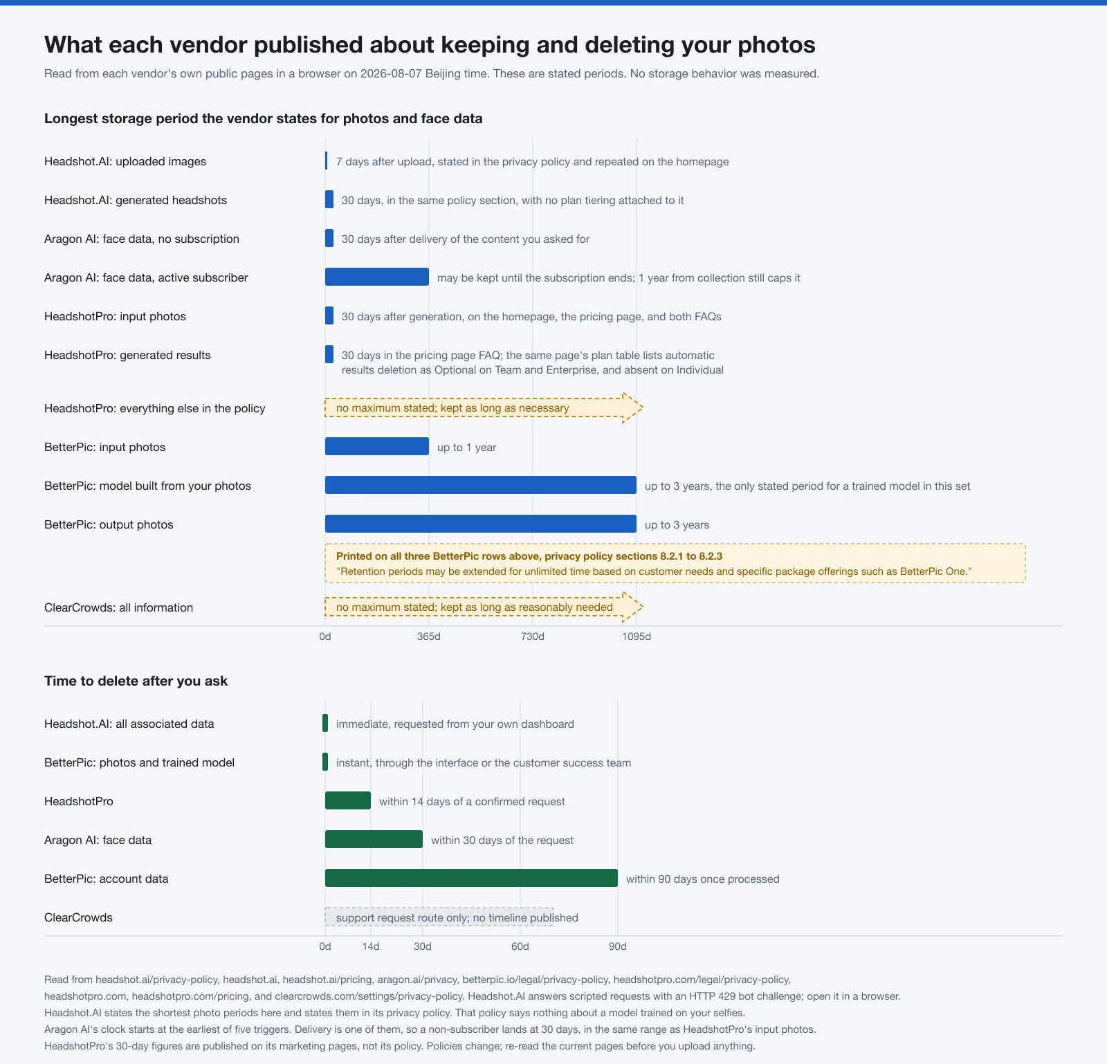 Published photo and face-data retention periods for five headshot tools, and the time each states for deletion after a request