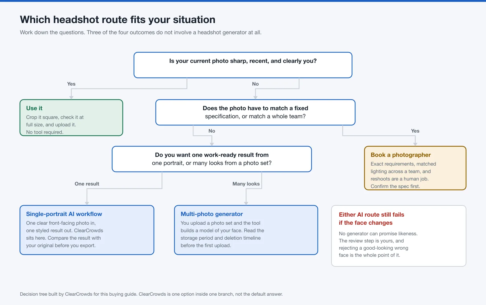 A decision tree showing when to use your current photo, a single-portrait AI workflow, a multi-photo generator, or a photographer